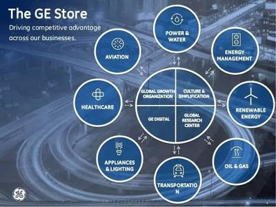 GE組局，思科英特爾沃達豐齊聚，共同開啟工業(yè)互聯(lián)網(wǎng)大數(shù)據(jù)新篇章